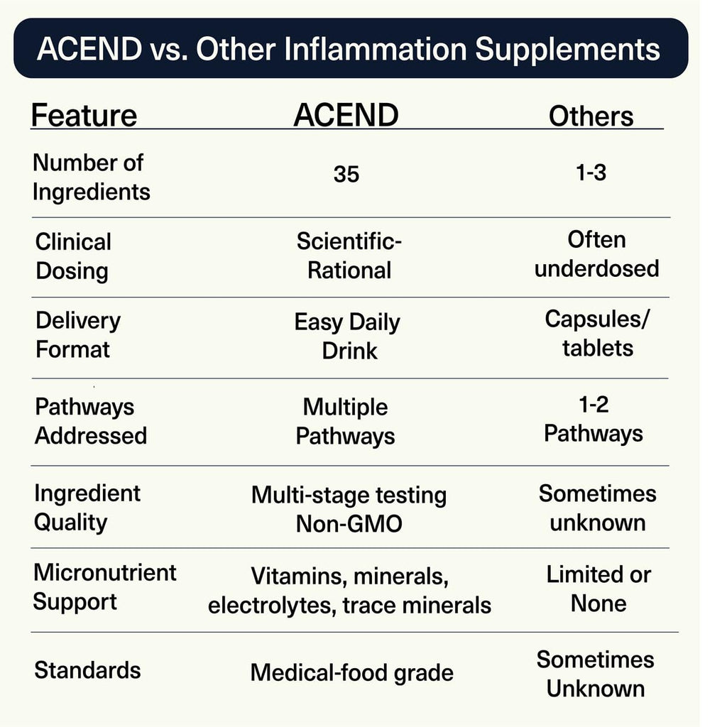 ACEND Advanced Inflammatory Support Powdered Drink Mix | Evidence-Based Polyphenols + Prebiotic Fiber + Probiotics | D3+K2, Minerals & Electrolytes | Non-GMO ACENDBuy Supplements Australia