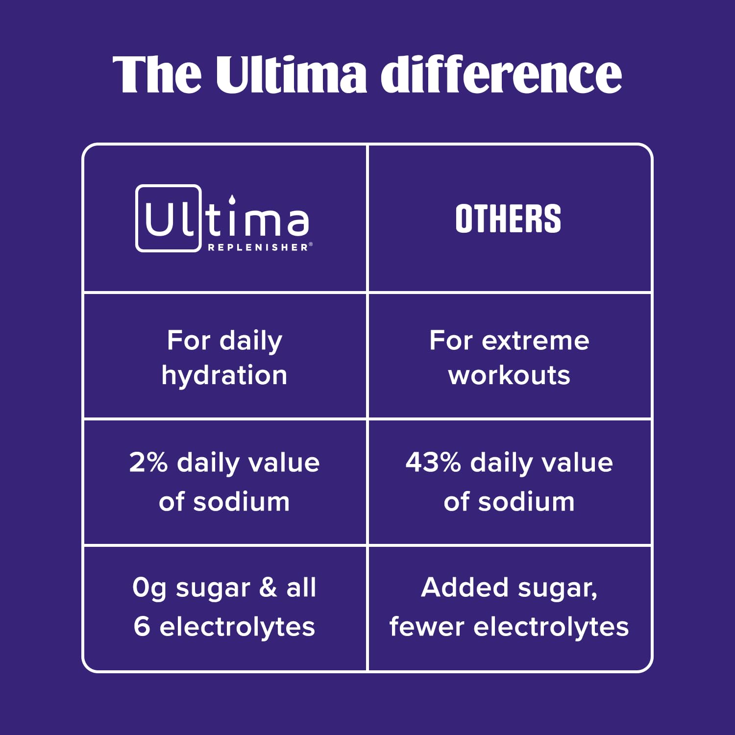 Ultima Replenisher Daily Electrolyte Powder Drink Mix – Sugar Free – Blue Raspberry, 90 Servings – Hydration Powder with 6 Electrolytes and Minerals