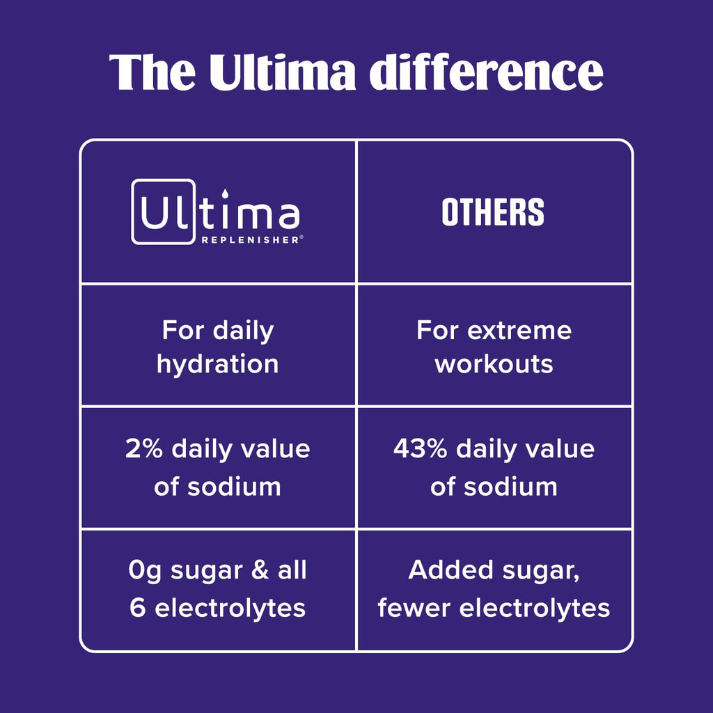 Ultima Replenisher Daily Electrolyte Powder Drink Mix – Pink Lemonade, 30 Servings Canister – Zero Sugar Hydration Powder with 6 Electrolytes & Minerals