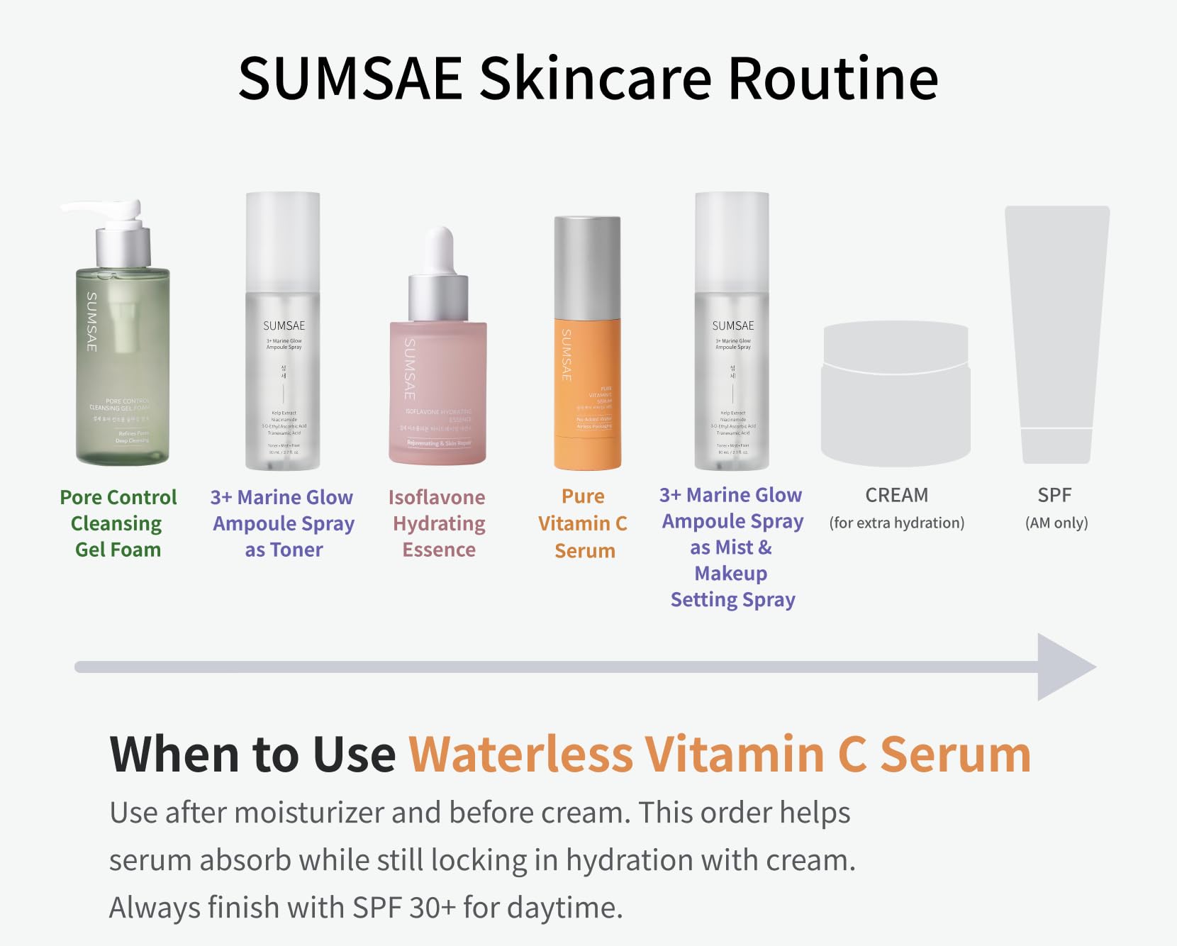 SUMSAE Pure Vitamin C Serum - Korean Skincare with Vitamin 10.5%, Waterless (No oxidation formula), Special Airless Pump, Brightening and Firming Skin