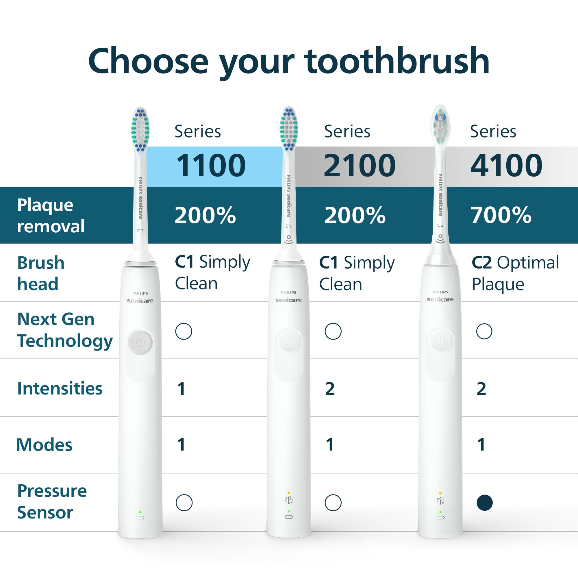 Philips Sonicare 1100 Series Electric Toothbrush - Sonic Toothbrush with Advanced Sonic Technology, EasyStart,