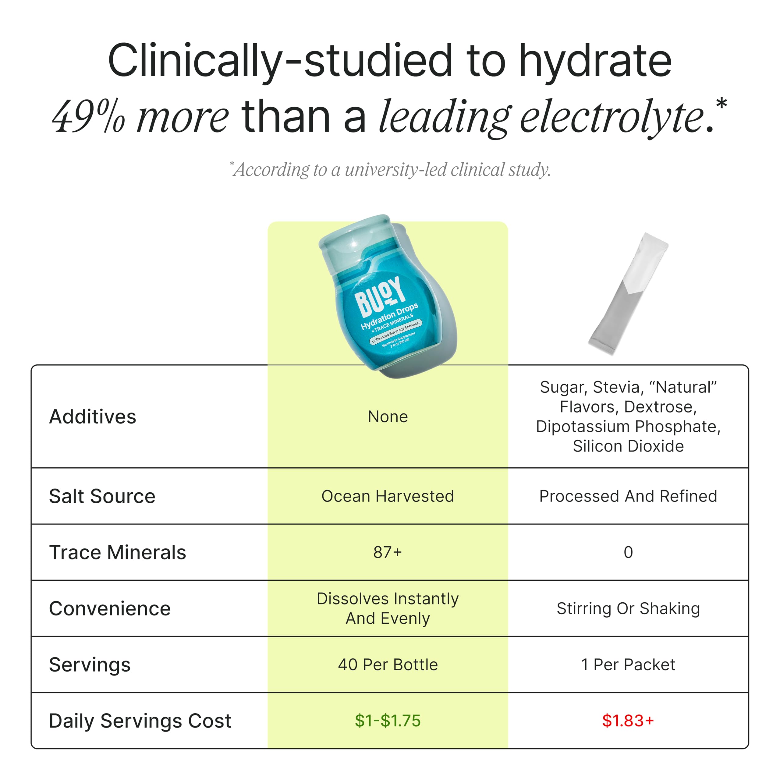 Buoy Electrolyte Drops | 120 Servings | No Sugar, No Sweeteners | 87+ Trace Minerals, Vitamins & Antioxidants | Subtle Mineral Taste