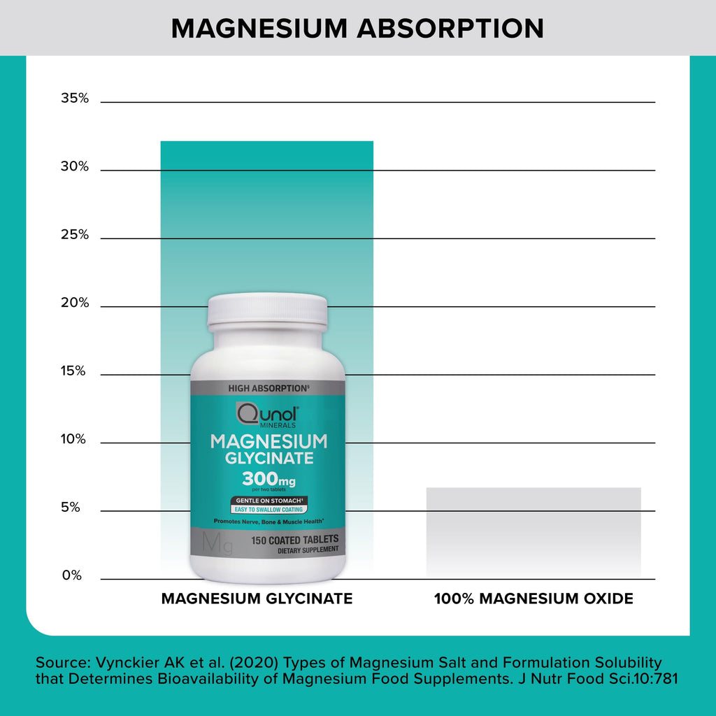 Qunol Magnesium Glycinate 300mg, 100% Glycinate Chelated Magnesium Supplement, 150ct Tablets QunolBuy Supplements Australia