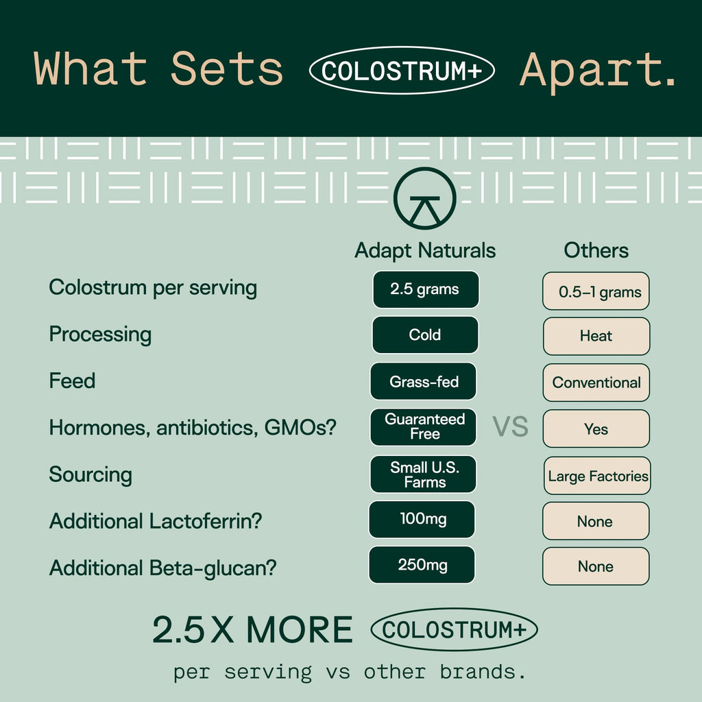 Adapt Naturals Colostrum Supplement with Lactoferrin & Beta-Glucan, Bio-Avail Grass Fed Bovine Colostrum Powder for Gut Health, Immune Support & Vitality