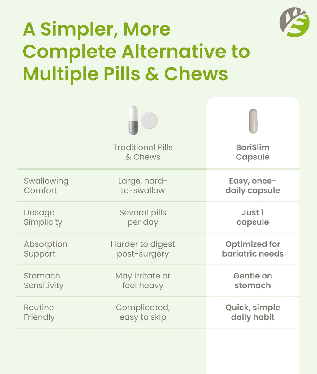 BariSlim Iron Plus Capsules - Formulated for Patients After Weight Loss Surgery Including Gastric Bypass & Gastric Sleeve – Easy Digestion & Comprehensive Health Support | 2 Month Supply (60 Servings) BariSlim buy supplements Au