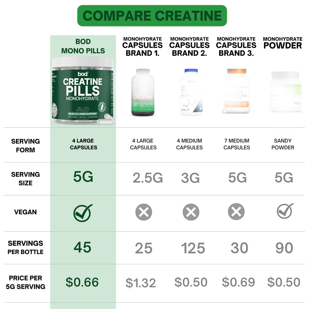 Bod Creatine Monohydrate Capsules – 45 Servings (4 Capsules = 5 g) – Ultra-Pure 200 Mesh Creatine Monohydrate – Strength