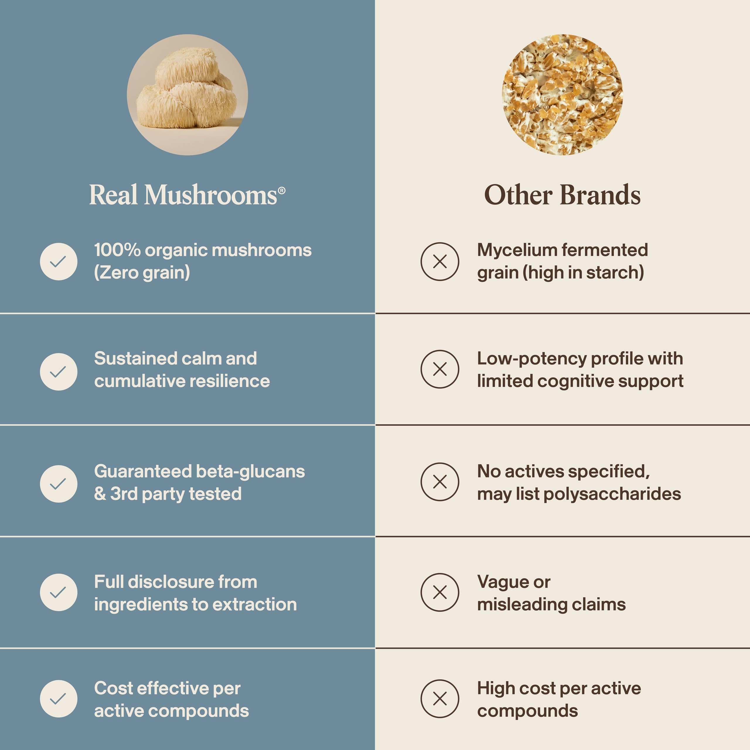 Real Mushrooms Calm Lions Mane Capsules (90 Count) – 400mg Organic Lions Mane Fruiting Body Extracts, 200mg Organic Reishi, 200mg AlphaWave L-Theanine for Calm Clarity & Relaxed Alertness, 90ct