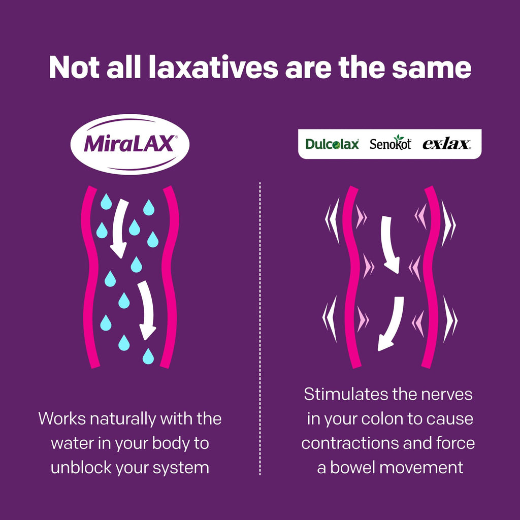 MiraLAX Laxative Powder for Gentle Constipation Relief for Adults, Stool Softener with PEG 3350, Nonstimulant Laxative, No Harsh Side Effects, Single Dose Mix-in Pax, Travel Pack, 40 Doses