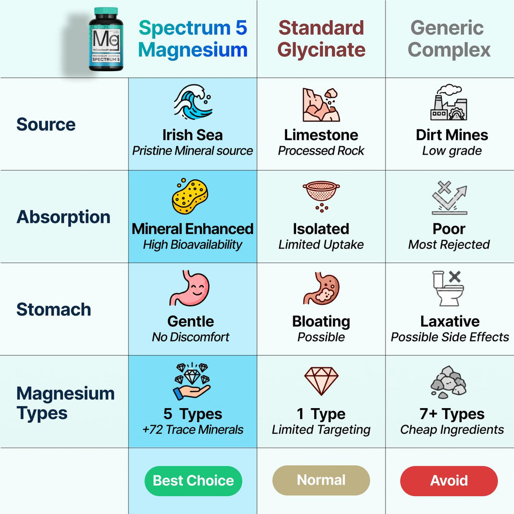 Spectrum 5 Magnesium | 5-in-1 Complex + 72 Trace Minerals for Enhanced Absorption | Irish Sea Sourced | 500mg per Serving | Made in USA, Third Party Tested, GMP Certified SonoHealth buy supplements Au