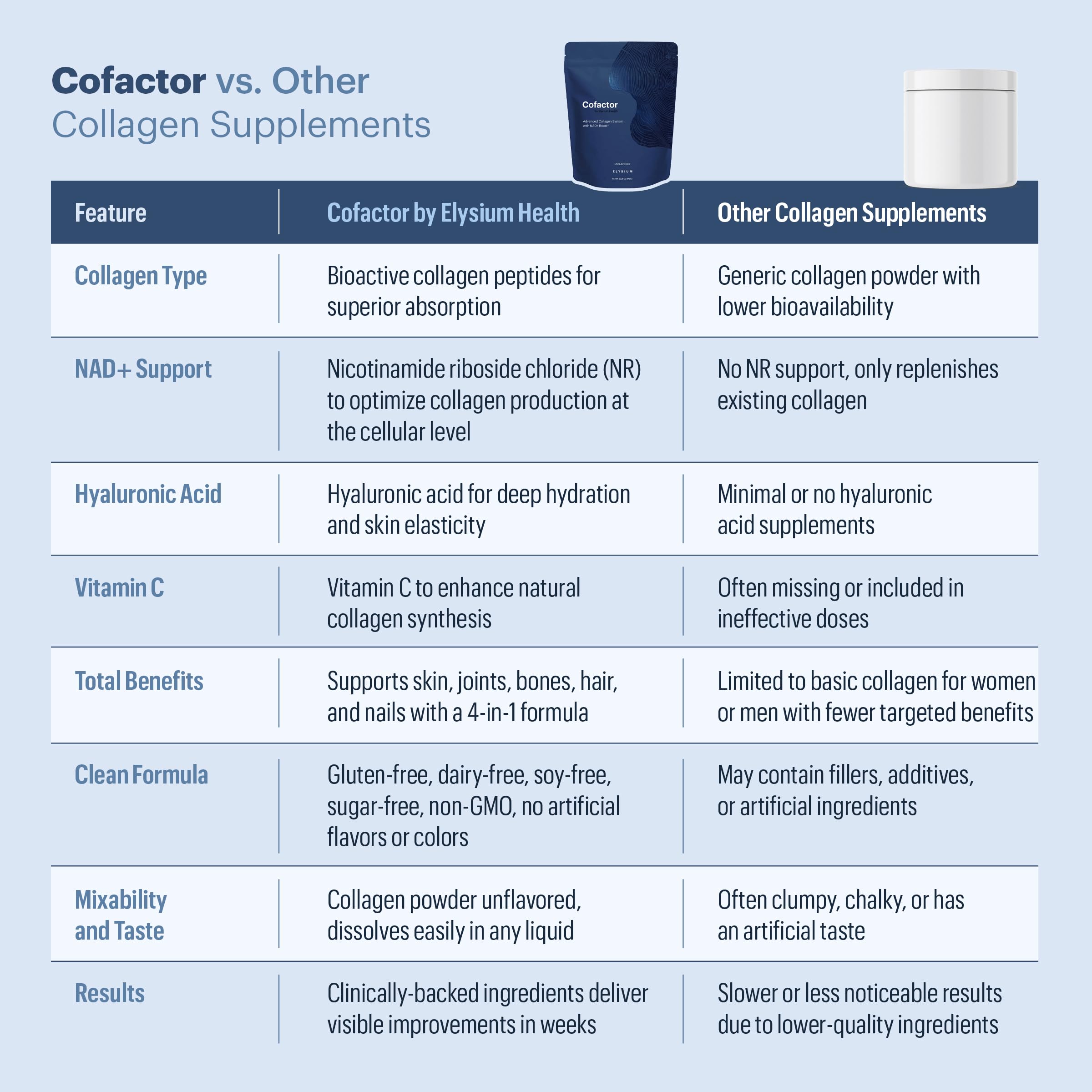 ELYSIUM Cofactor – 4-in-1 Collagen Peptides Powder w/NAD+, Hyaluronic Acid & Vitamin C for Skin, Hair, Nails, Joints & Cellular Health, Collagen Supplements