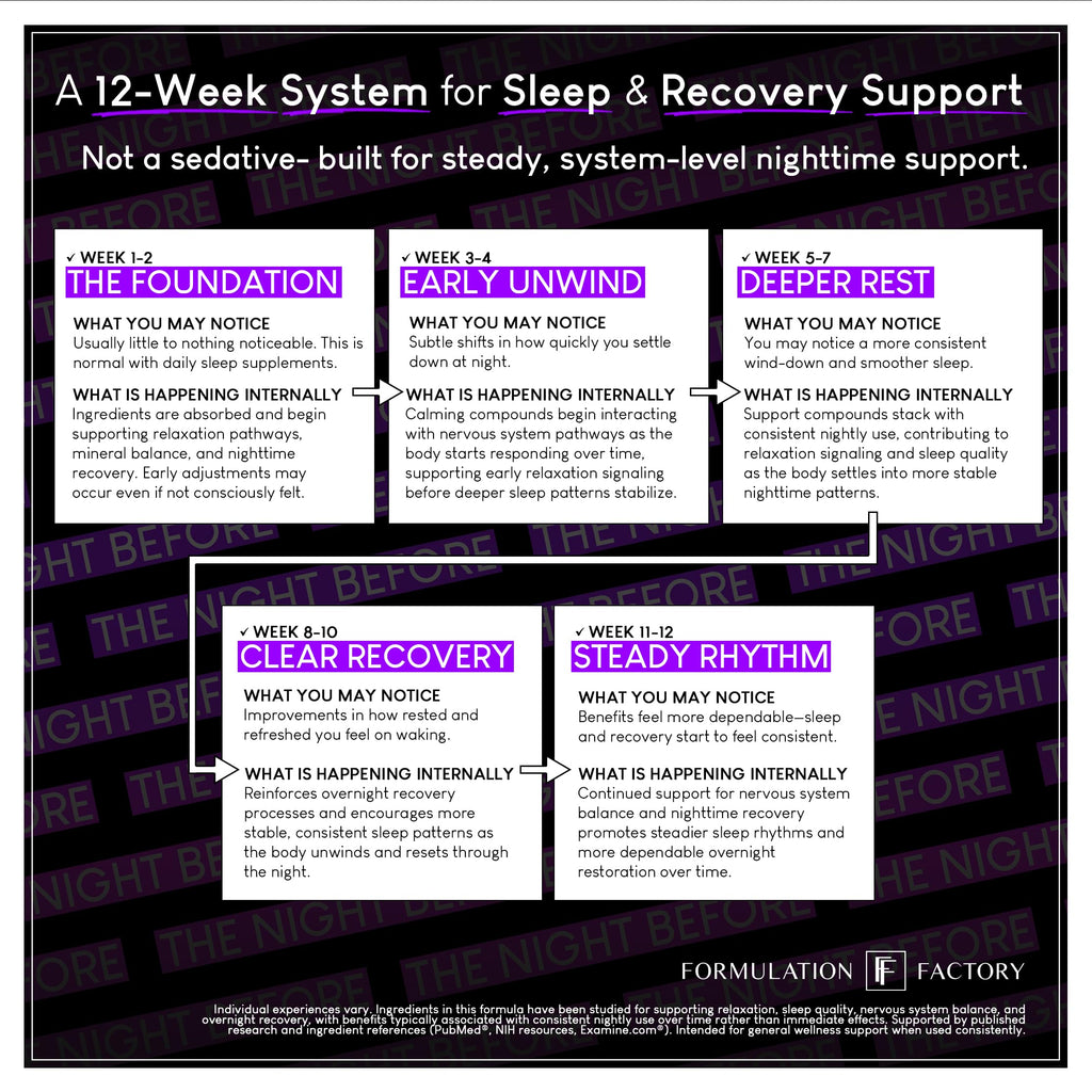 Formulation Factory The Night Before 10-in-1 Sleep Support | Melatonin 4mg, Magnesium Glycinate 300mg, L-Theanine, Glycine & More | Supports Relaxation, Calm & Recovery (120 Capsules 2 Month Supply) Formulation Factory buy supplements Au