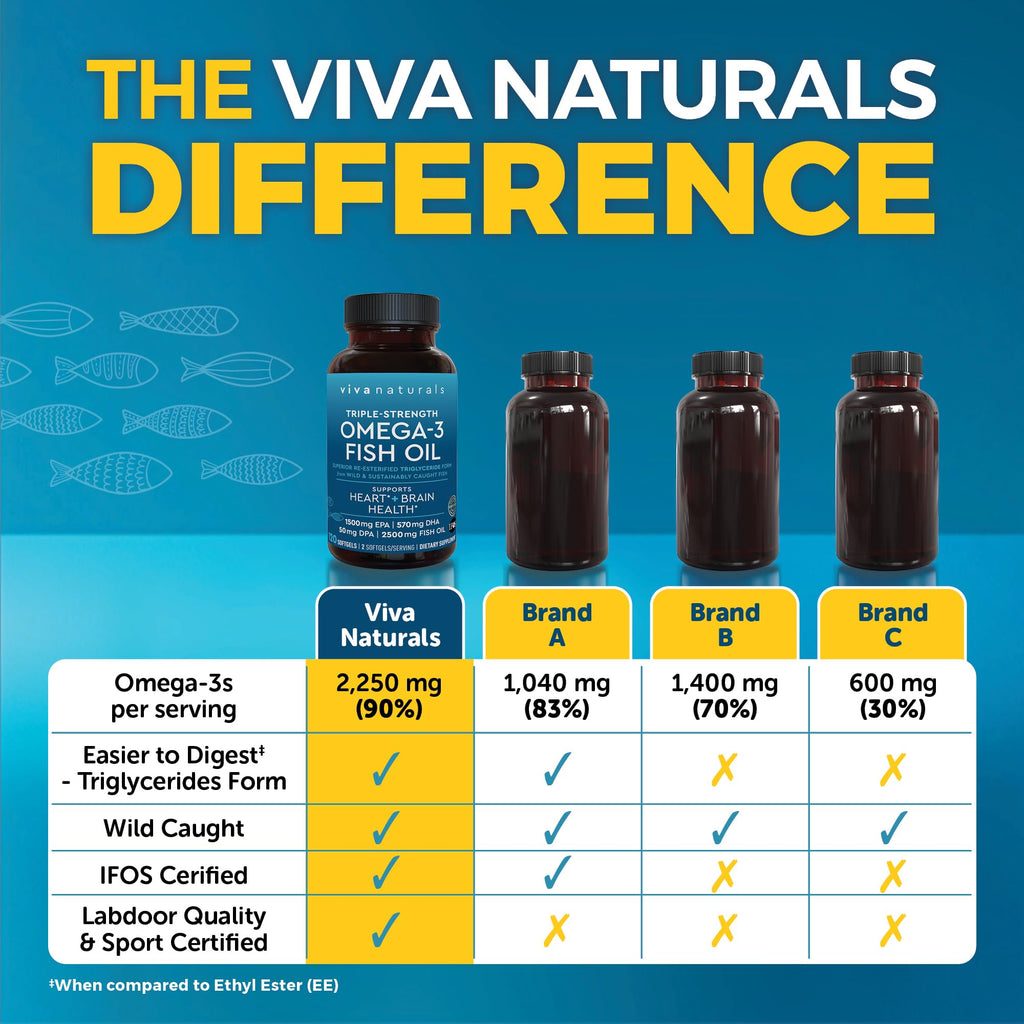 Viva Naturals Omega 3 Fish Oil Supplement for Women and Men - 2500 mg Triple Strength Fish Oil per Serving with Omega 3 Fatty Acids Including EPA, DHA DPA